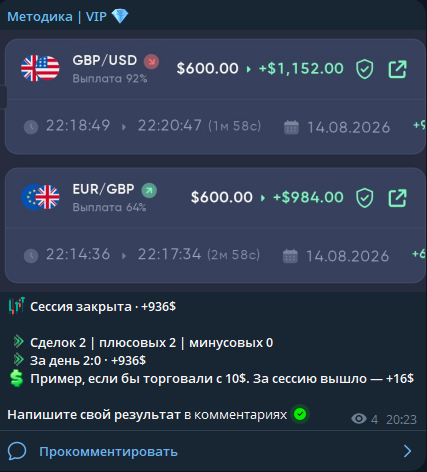 Пост закрытого сообщества BIRGA: две плюсовые сделки, сессия закрыта +936$